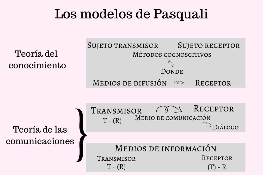 Comprender La Comunicación De Antonio Pasquali