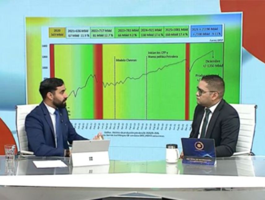 Aumento producción de petróleo.
