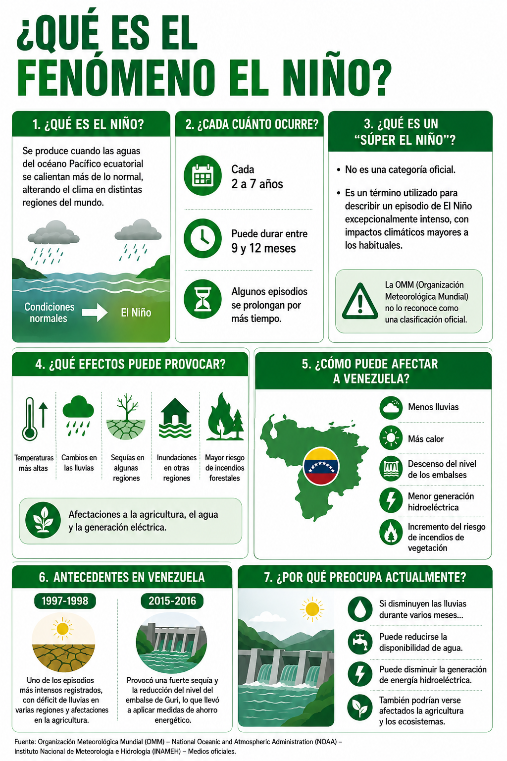 Fenómenos El Niño infografía