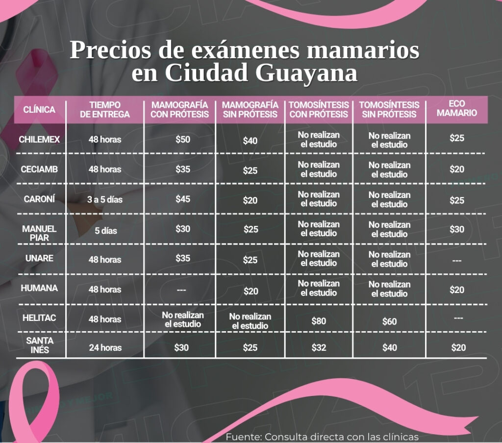 precios de una mamografía en Guayana